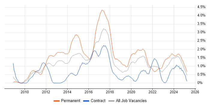 Job vacancy trend for Hyper-V in Newcastle upon Tyne Job vacancy trend for Hyper-V in Newcastle upon Tyne