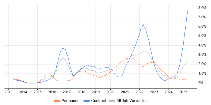 Job vacancy trend for IaaS in Newcastle upon Tyne Job vacancy trend for IaaS in Newcastle upon Tyne