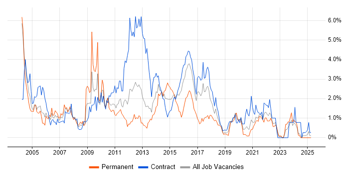 Job vacancy trend for IBM in Newcastle upon Tyne Job vacancy trend for IBM in Newcastle upon Tyne