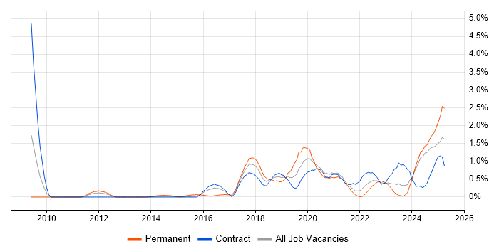 Job vacancy trend for Identity Access Management in Newcastle upon Tyne Job vacancy trend for Identity Access Management in Newcastle upon Tyne