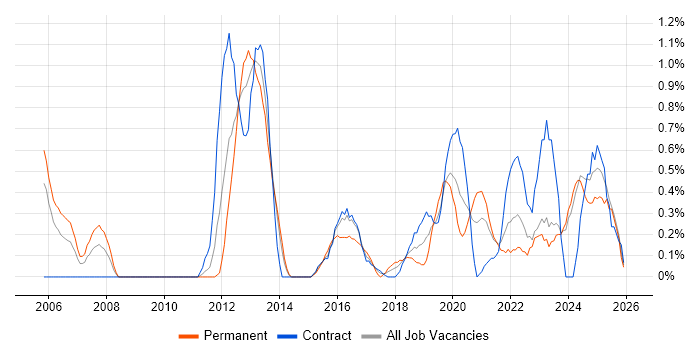 Identity Management job vacancy trend in Newcastle upon Tyne