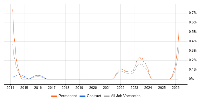IIBA job vacancy trend in Newcastle upon Tyne