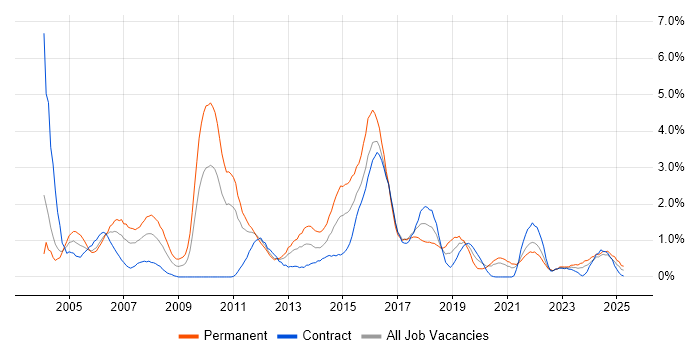 Job vacancy trend for IIS in Newcastle upon Tyne