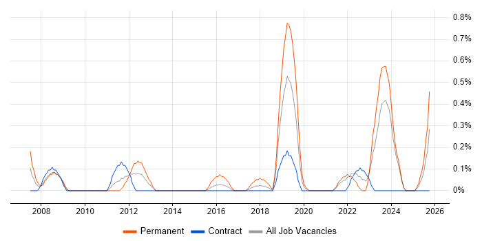 iManage job vacancy trend in Newcastle upon Tyne