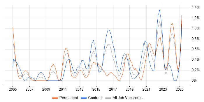 Job vacancy trend for Impact Assessments in Newcastle upon Tyne