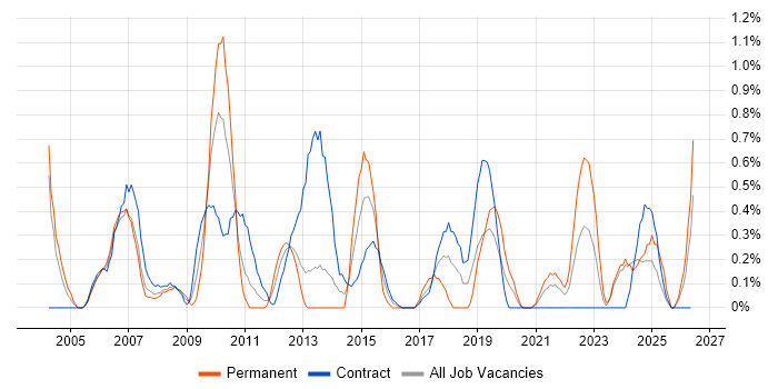 Implementation Manager job vacancy trend in Newcastle upon Tyne