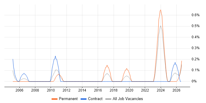Incident and Problem Manager job vacancy trend in Newcastle upon Tyne