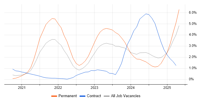 Job vacancy trend for Inclusion and Diversity in Newcastle upon Tyne Job vacancy trend for Inclusion and Diversity in Newcastle upon Tyne