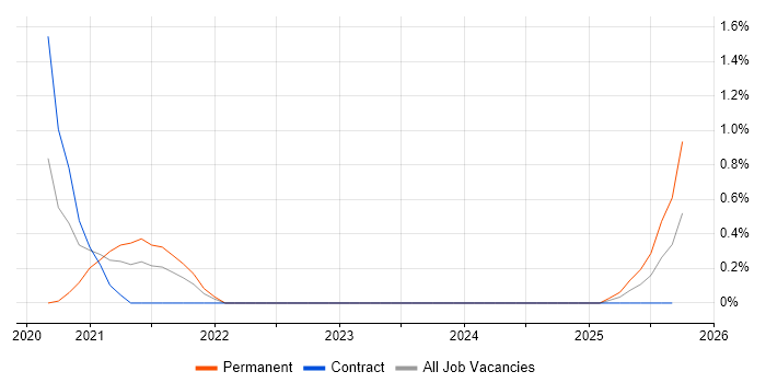 Inclusive Design job vacancy trend in Newcastle upon Tyne