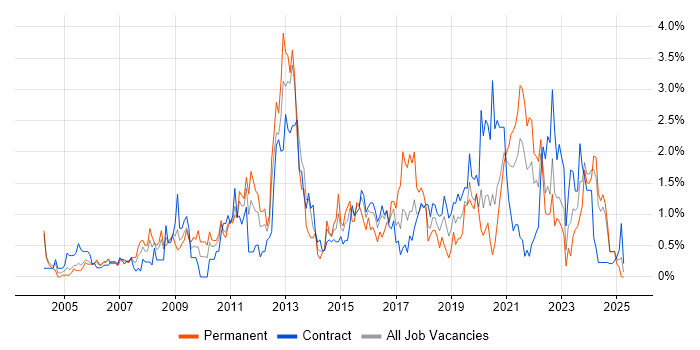 Job vacancy trend for Influencing Skills in Newcastle upon Tyne Job vacancy trend for Influencing Skills in Newcastle upon Tyne