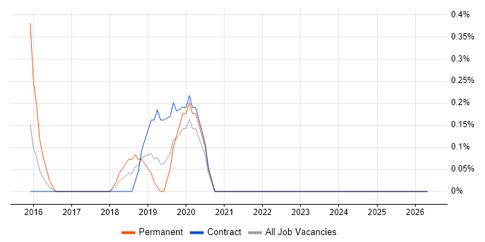 Infor M3 job vacancy trend in Newcastle upon Tyne