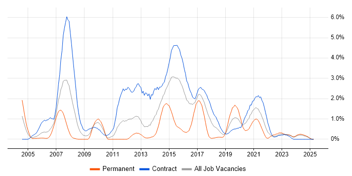 Job vacancy trend for Informatica in Newcastle upon Tyne