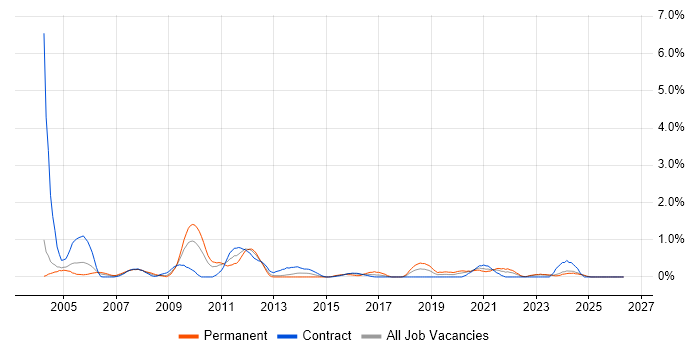 Information Analyst job vacancy trend in Newcastle upon Tyne