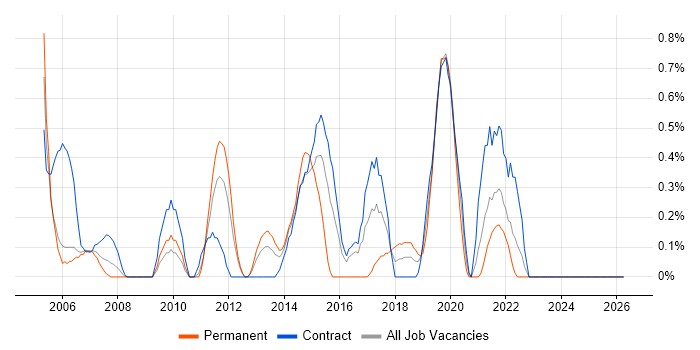 Information Architecture job vacancy trend in Newcastle upon Tyne