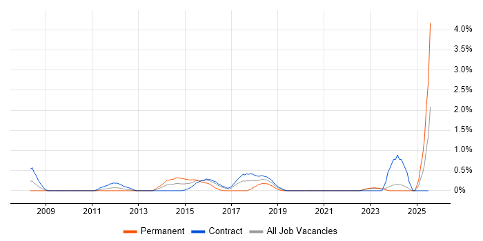 Job vacancy trend for Information Assurance in Newcastle upon Tyne