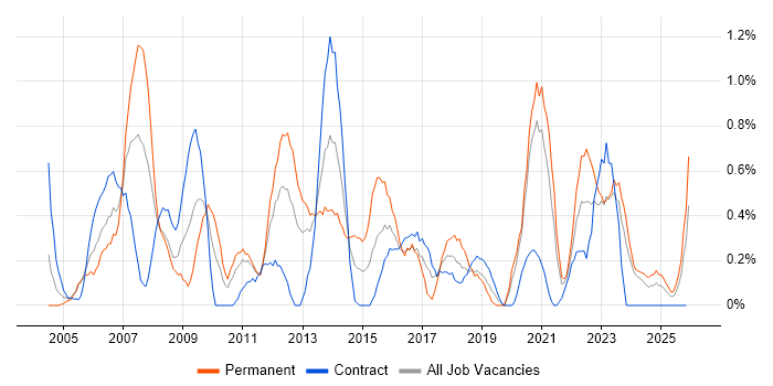 Information Management job vacancy trend in Newcastle upon Tyne