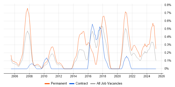 Job vacancy trend for Information Manager in Newcastle upon Tyne
