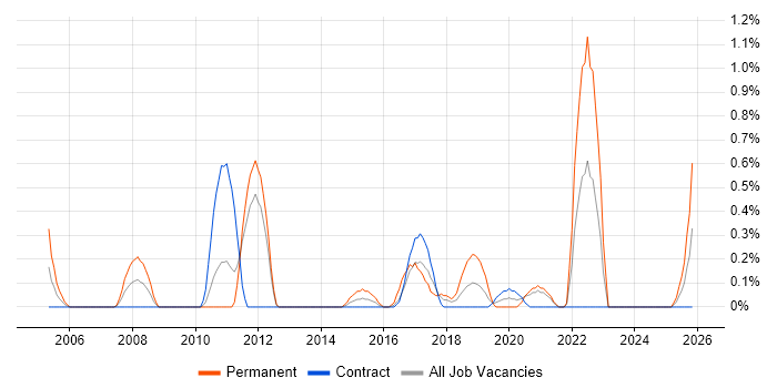 Information Officer job vacancy trend in Newcastle upon Tyne