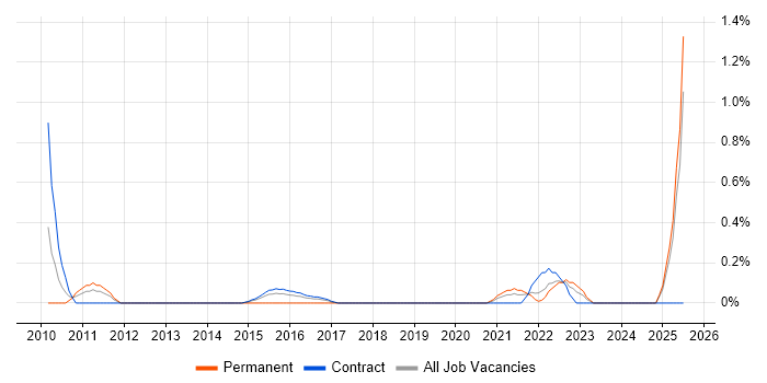 Job vacancy trend for Information Security Architect in Newcastle upon Tyne