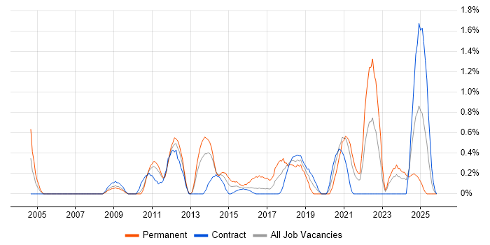 Information Security Management job vacancy trend in Newcastle upon Tyne