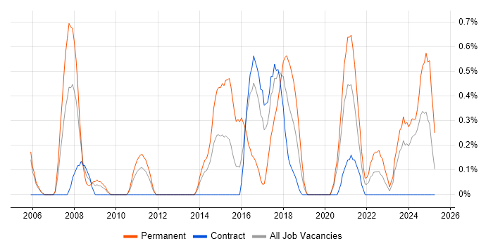 Job vacancy trend for Information Security Manager in Newcastle upon Tyne