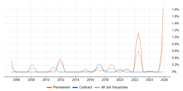 Information Security Officer job vacancy trend in Newcastle upon Tyne