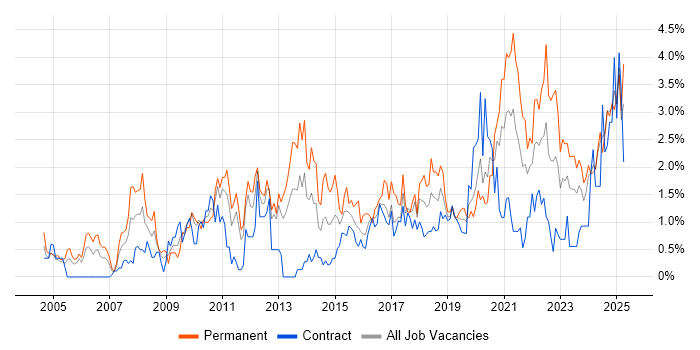 Job vacancy trend for Information Security in Newcastle upon Tyne