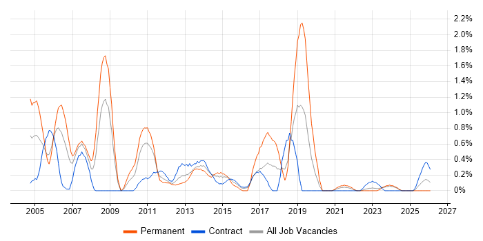 Infrastructure Analyst job vacancy trend in Newcastle upon Tyne