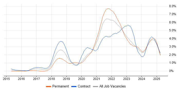 Job vacancy trend for Infrastructure as Code in Newcastle upon Tyne Job vacancy trend for Infrastructure as Code in Newcastle upon Tyne