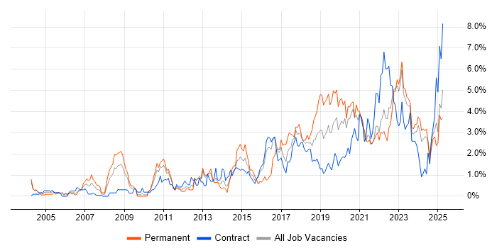 Job vacancy trend for Infrastructure Engineering in Newcastle upon Tyne Job vacancy trend for Infrastructure Engineering in Newcastle upon Tyne