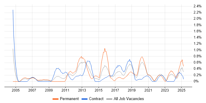 Job vacancy trend for Infrastructure Management in Newcastle upon Tyne Job vacancy trend for Infrastructure Management in Newcastle upon Tyne