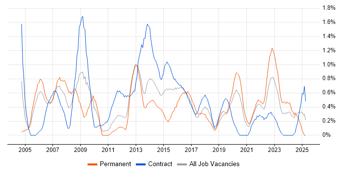 Job vacancy trend for Infrastructure Manager in Newcastle upon Tyne Job vacancy trend for Infrastructure Manager in Newcastle upon Tyne