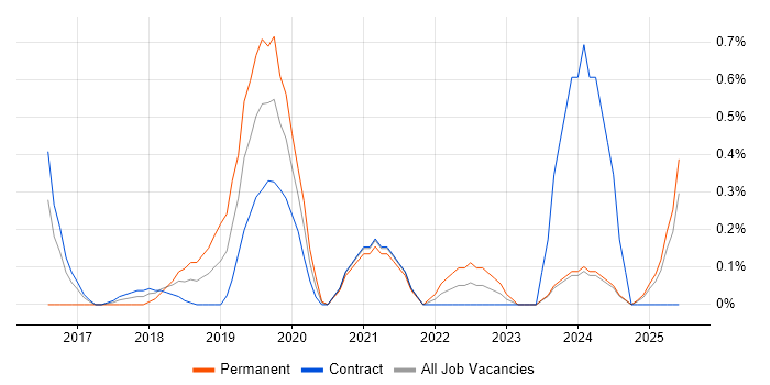 Job vacancy trend for Infrastructure Operations Engineer in Newcastle upon Tyne