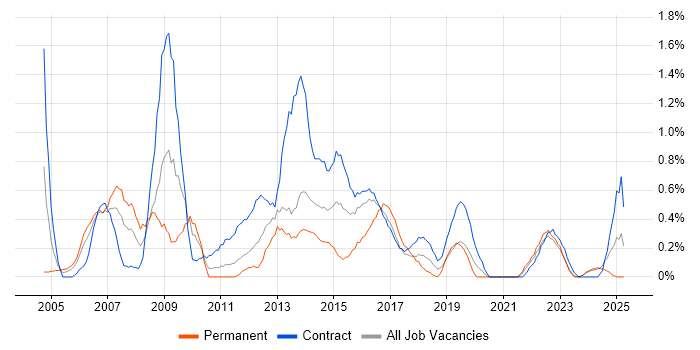 Job vacancy trend for Infrastructure Project Manager in Newcastle upon Tyne Job vacancy trend for Infrastructure Project Manager in Newcastle upon Tyne