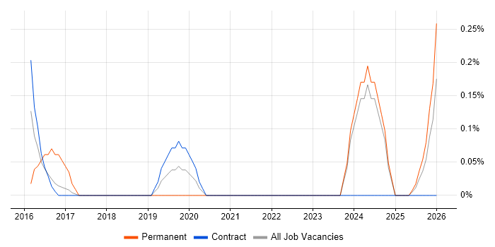 Infrastructure Services Engineer job vacancy trend in Newcastle upon Tyne