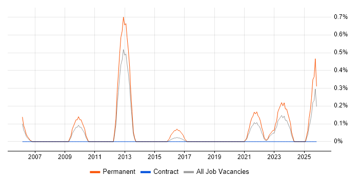 Infrastructure Services Manager job vacancy trend in Newcastle upon Tyne
