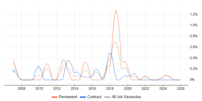Infrastructure Support Engineer job vacancy trend in Newcastle upon Tyne