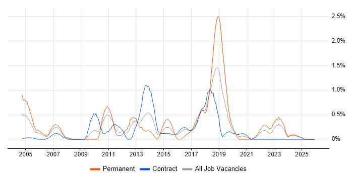 Infrastructure Support job vacancy trend in Newcastle upon Tyne