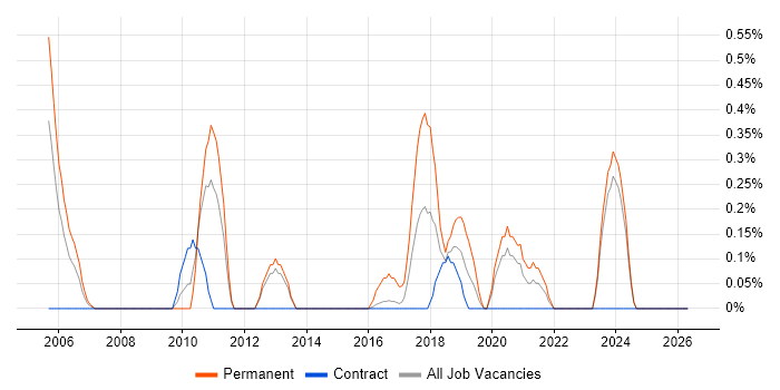 Infrastructure Team Leader job vacancy trend in Newcastle upon Tyne