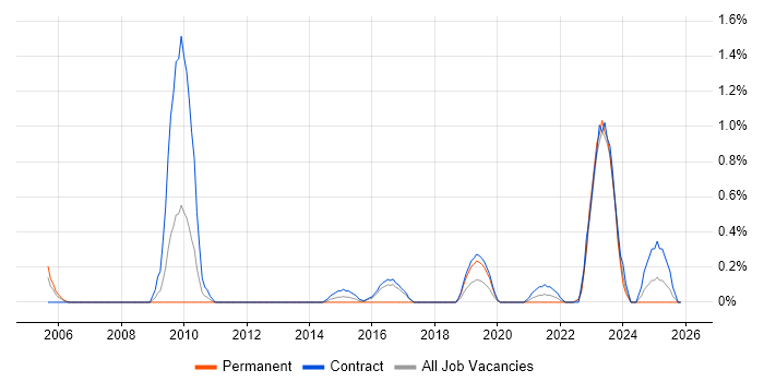 Infrastructure Transformation job vacancy trend in Newcastle upon Tyne