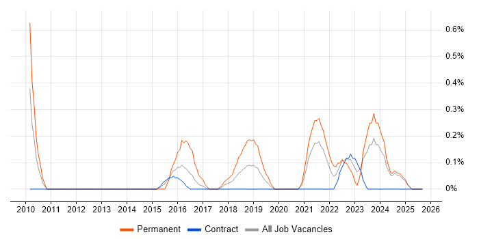 Insight Analyst job vacancy trend in Newcastle upon Tyne Insight Analyst job vacancy trend in Newcastle upon Tyne