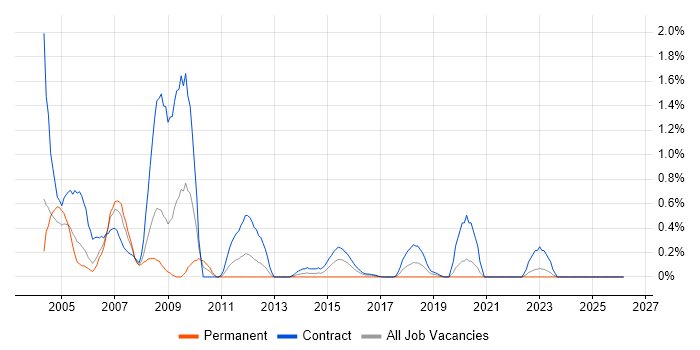 Installations Engineer job vacancy trend in Newcastle upon Tyne