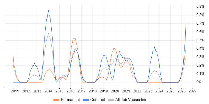 Integration Developer job vacancy trend in Newcastle upon Tyne