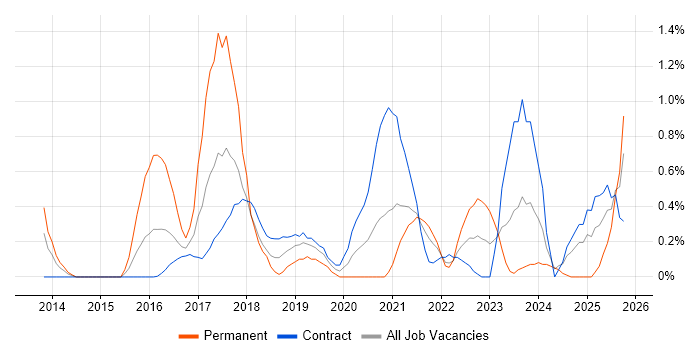 Integration Patterns job vacancy trend in Newcastle upon Tyne