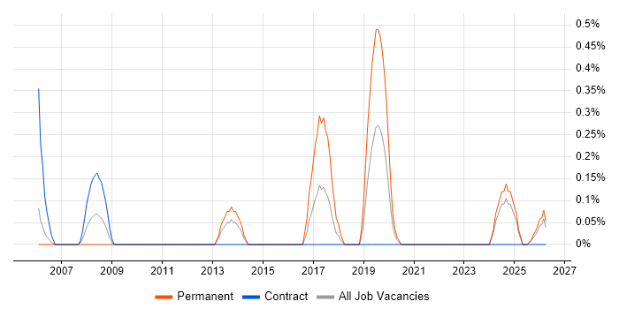 Integration Specialist job vacancy trend in Newcastle upon Tyne
