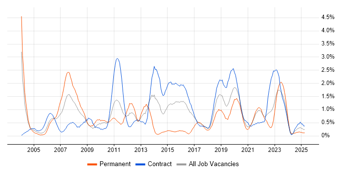 Job vacancy trend for Integration Testing in Newcastle upon Tyne Job vacancy trend for Integration Testing in Newcastle upon Tyne