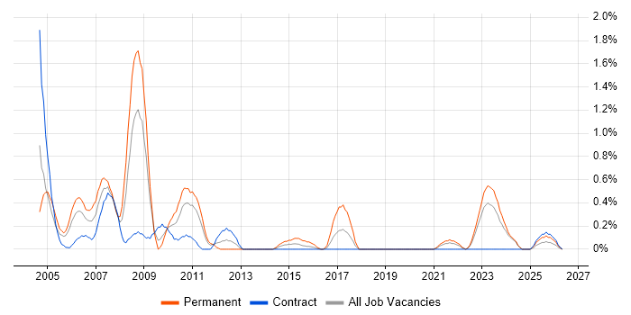Intel job vacancy trend in Newcastle upon Tyne