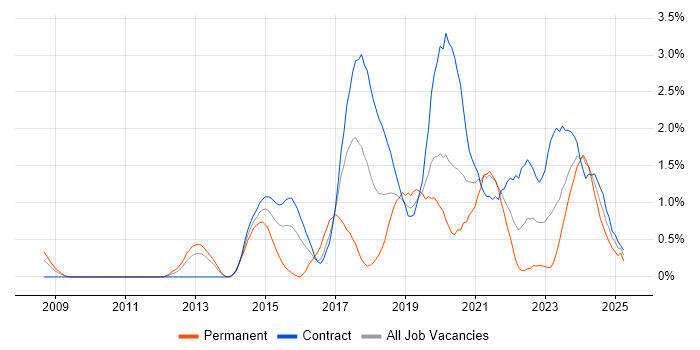 Job vacancy trend for Interaction Design in Newcastle upon Tyne Job vacancy trend for Interaction Design in Newcastle upon Tyne