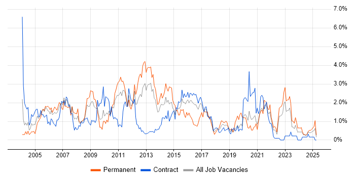 Job vacancy trend for Internet in Newcastle upon Tyne