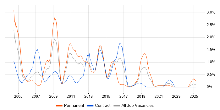 Job vacancy trend for Intranet in Newcastle upon Tyne